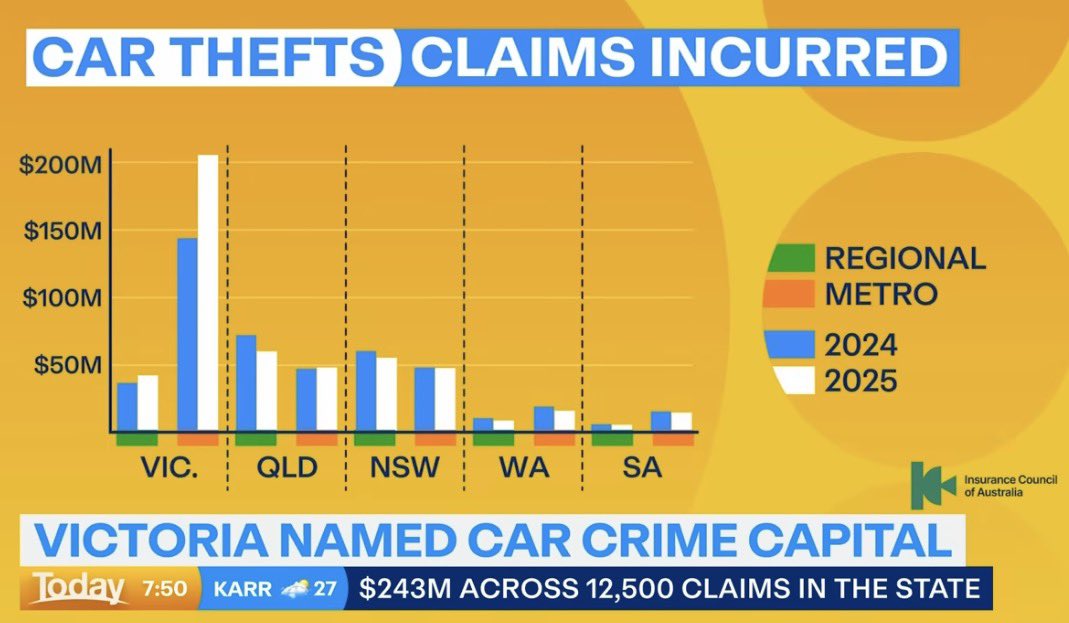 MarkoMatvikov's tweet photo. Victoria is now the only state where car theft claims are rising - it’s higher than all other states combined with a 25% jump in a single year. https://t.co/LXVAzDX8XQ