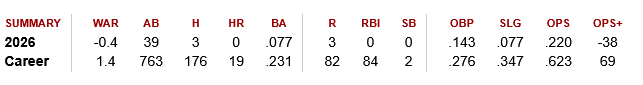 HighOKtane's tweet photo. @mlbbowman "Offensive potential" LMAOOOOO. 35 year old career bum, such an unnecessary move. Tromp, Leon, and Wynns are all the same person, at least Tromp had experience with the staff. https://t.co/SbvcfJmmk6