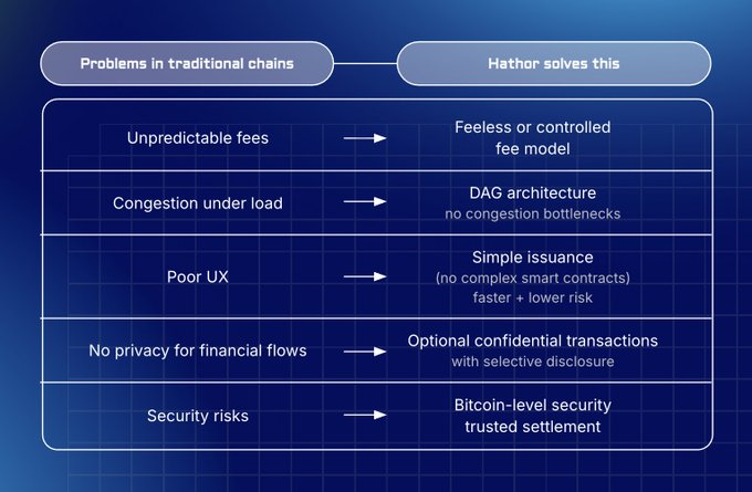 HathorPT's tweet photo. Por que as stablecoins vão prosperar na Hathor 👇

$HTR https://t.co/6jpCFllcwb