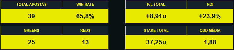 LMsBetting's tweet photo. Finalizamos a primeira semana do VIP; 

▶️ 39 Picks 
✅ +8,91 Unidades
✅ +23,9% Roi

Resultado construído com 80-90% de LIVEBET, disponível inúmeras casas e sem abertura de segunda divisão do campeonato maranhense. 

Grupo extremamente fácil de seguir. https://t.co/wulccgzBj1