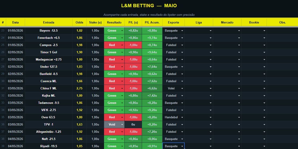 LMsBetting's tweet photo. Finalizamos a primeira semana do VIP; 

▶️ 39 Picks 
✅ +8,91 Unidades
✅ +23,9% Roi

Resultado construído com 80-90% de LIVEBET, disponível inúmeras casas e sem abertura de segunda divisão do campeonato maranhense. 

Grupo extremamente fácil de seguir. https://t.co/wulccgzBj1