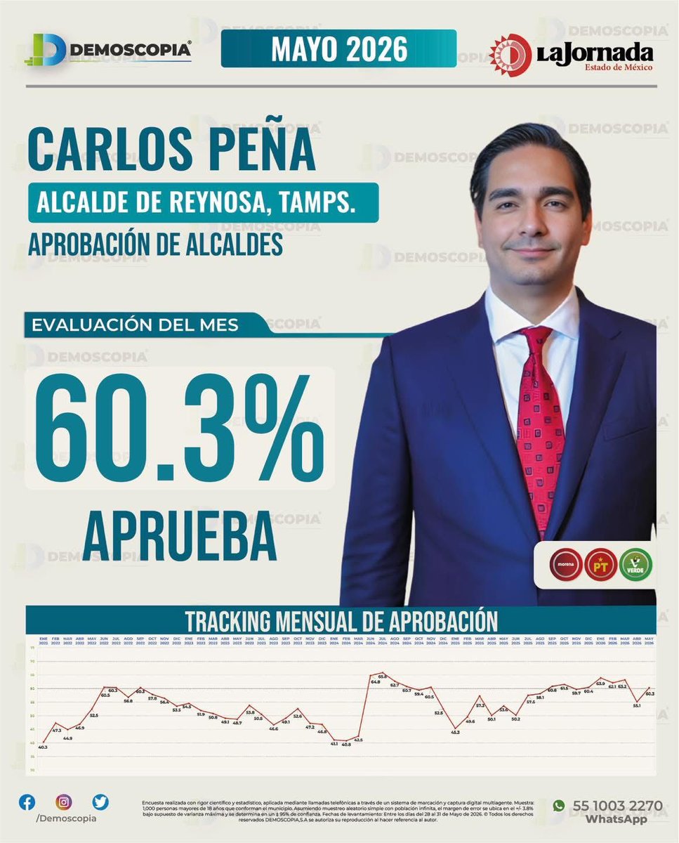 inforio's tweet photo. #Reynosa  | Ciudadanos refrendan confianza en Carlos Peña Ortiz 

 https://t.co/hR8KR1XYcl https://t.co/33sMO5uZhV