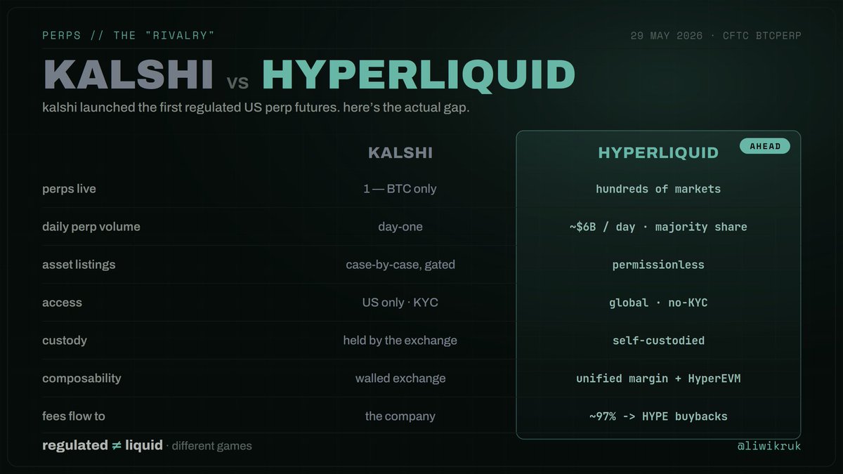 liwikruk's tweet photo. Kalshi launched the first CFTC-regulated perp futures in America this week - one BTC contract, "first in US history." CT immediately called it the Hyperliquid killer.

It's the opposite, and the thing everyone's cheering is exactly why.

Kalshi's entire moat is regulation - onshore, CFTC, KYC, custodied with the exchange. That's a real edge for Americans and institutions who legally couldn't touch offshore perps. But that's not Hyperliquid's user base. Nobody self-custodying trading size on HL is migrating to a KYC'd venue that lists assets case-by-case pending one CFTC commissioner's sign-off. Kalshi isn't taking HL's market; it's opening a different one.

Look at the product gap. Kalshi: 1 perp live, aiming for ~12 currencies eventually, funding every 8h, no spot, no composability, no self-custody, nothing to build on. Hyperliquid: hundreds of perps, ~70% of perp DEX share, ~$6B daily derivatives volume, tighter BTC spreads than Binance, HIP-3 builder perps (oil alone tapped $1.7B/day), unified margin across perps + spot + outcomes, and a flywheel routing ~97% of fees into HYPE buybacks. Regulated ≠ liquid. They're at contract #1.

And here's what nobody's saying: the convergence runs both ways - but HL is deeper into Kalshi's turf than Kalshi is into HL's.

HL already shipped HIP-4 outcome markets. Its first BTC outcome market did roughly 3x the volume of the equivalent Polymarket + Kalshi markets combined. So while Kalshi takes its first regulator-gated step into perps, Hyperliquid already walked onto Kalshi's home field - prediction markets - and outvolumed it.

Oh, and the moat? The CFTC's perp stance is guidance, not law - one commissioner. Reversible the moment agency leadership turns. The whole edge rests on who runs the regulator.

Different games. One's a walled regulated exchange built for US institutions. The other's a permissionless global liquidity engine built for whoever shows up. Kalshi perps are great for Kalshi. They're not a dent in HL.

Disclosure: I trade on HL and hold HYPE. DYOR.