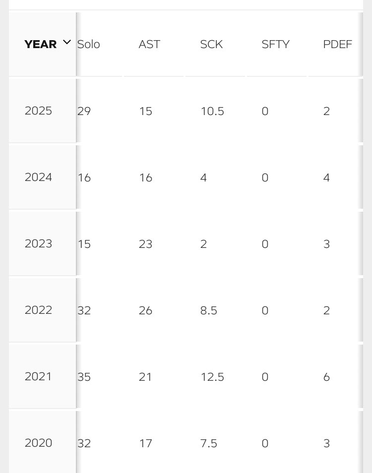 tro504's tweet photo. @cj_royal21 Of course he did, now was these double digit sack years were money, contract years or what? https://t.co/dhxy9mjQXg