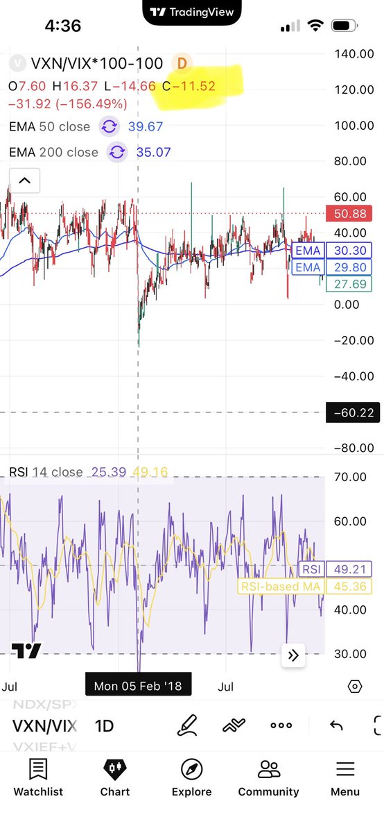 PolarityRadio's tweet photo. @tracyalloway @TheStalwart @hendry_hugh 

SP500 Volmageddon was  Feb 5, 2018
Bitcoin Volmageddon was Feb 5, 2026

BTC  Vega doubled from 46 to over 90 in 2 days and the day prior to MSTR earningS in part because people were worried that the poorMSTR performance would force Saylor to announce that he would tactically sell Bitcoin to be able to support an “undervalued” price of MSTR. That was 1 quarter early.

From the chart, I posted NDX Vega divided by S&P vega  is essentially at the highest in eight years and that’s a large part due to the fact that too many people are hedging their technology massive  overweight from historic norms through VIX and the cost of hedging VXN despite the inclusion of Walmart, Gilead and Pepsi in the NASDAQ 100 has risen to more than a 50% premium versus a typical 20% premium and that premium is now at an 8 year quarterly closing level and rising. VXN/VIX is a pressure gauge of a system that has so much leverage and volatility suppression through ETFs, structure, note, funds, algorithms swing traders and contingent traders.

This is a pressure gauge that’s about to exceed its historical limits.

The 2008 highest quarterly close was 7 above today’s close.

Excessive policy easing via the reversal  of QT to QE and other forms of stimulus had added to the momentum of the volatile suppression dynamic, which is now achieving an eight year high but 17 points more will take this back from 2018 back to 2003 23 years ago and near the low of the dot com era.

Unlike the peak in 2000 when Greenspan fed stood there and let tech stocks fall 57% in 10 months without cutting one basis point, our past chairperson of the fed Jerome Powell, reduced quantitative tightening by 150% and lowered the Fed funds rate by 175 basis points.

Historically, later in the easing cycle of policy, its effectiveness is less because the curve is steeper.

We are about to see based on quantum economics the failure to contain volatility suppression, and we’re gonna get a NASDAQ Velma Gedhun, even as the S&P volatility stay suppressed because people are mistakenly using that as a hedge or as a liquity harvest theta

Policy makers made cyclicals appear like the tech sector was non cyclical and appear as a growth sector due to systematic policy support of the long end of the yield curve and financials by Jerome Powell, and as they hand off the chairmanship to Warsh who now has almost an empty shed of policy and will not be able to suppress VXN volatility versus the S&P. 
We’re gonna unleash enormous tech selling which will triggering massive capital gains taxes, a stronger dollar, disinflation, and a violent bid that starts off slow in the long end of the curve, which will squeeze out the volatility and mortgages exacerbating the problem and my great volumes will migrate from tech to housing and you can’t unsee divided by VXN/VIX once you look at it.

I was at Hugh Henry’s Acid Capitalist finance summer camp last summer an amazing teaching environment, and hopefully I’ll be joining again. It’s an amazing event that pays for itself in, my view multiple times over.

I was screaming at the top of my lungs in the local St.Barths theater in front of the audience, begging people to focus on this data set, which was at zero and now the cost of hedging and the NASDAQ is more than 50% more than the S&P and there is very little in the terms of tools or weapons or policy that can suppress this much longer and this data set in 2001 was 230 and so as NASDAQ volatility rises mechanically institutions will be reducing exposure because they won’t need that level of exposure. Given the level of volatility. You just do the dot product of Capital at risk times volatility to get your targeted return and you’ll just reduce capital and put it into treasuries, which will exacerbate the problem because so many people are funding their tech intrusion unwind sets up the greatest bull market ever just Nov 2008.