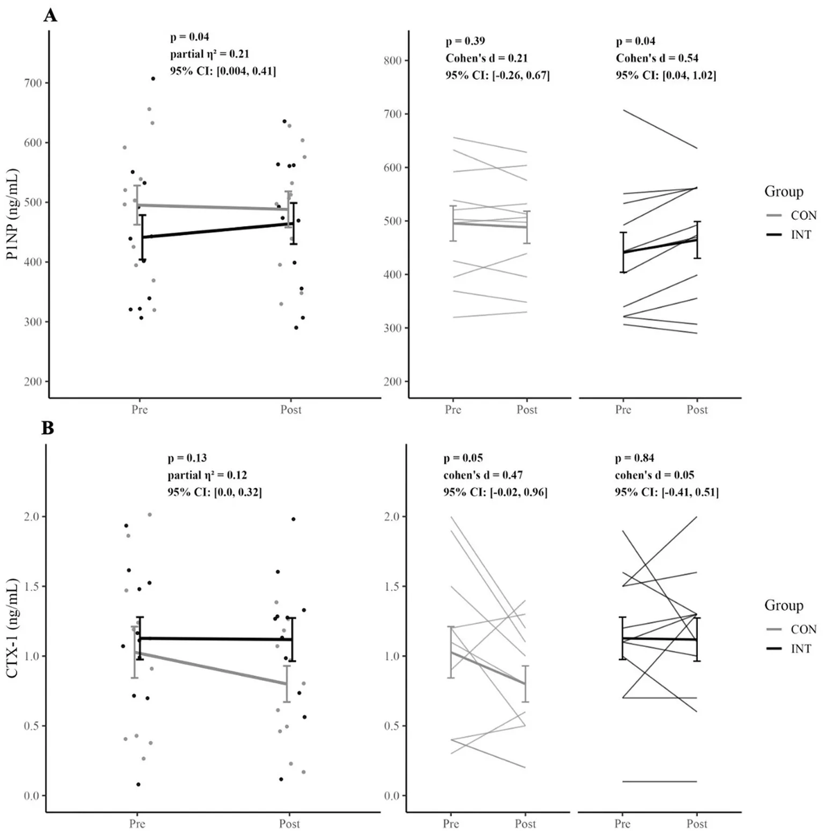 Brady_H's tweet photo. Short-term collagen peptide supplementation increased a marker of bone formation, altered osteoclast-related signaling, and reduced IL-6 in endurance-trained premenopausal women.

Study - https://t.co/T8qKI7DfTb https://t.co/qD99Fiv2cl