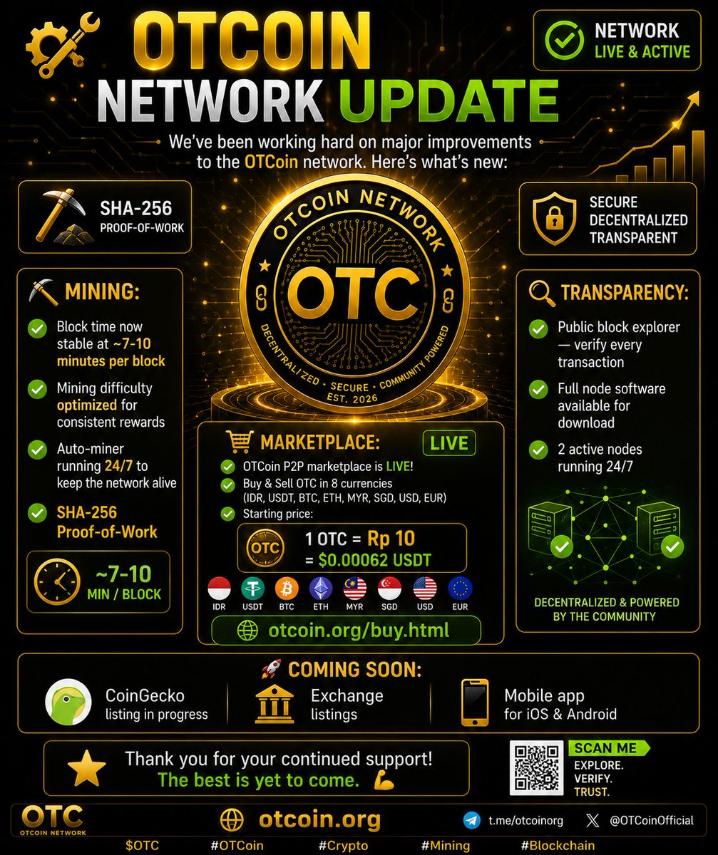 OTCoinOfficial's tweet photo. 🔧 OTCOIN NETWORK UPDATE

We've been working hard on major improvements to the OTCoin network. Here's what's new:

⛏️ MINING:
✅ Block time now stable at ~7-10 minutes per block
✅ Mining difficulty optimized for consistent rewards
✅ Auto-miner running 24/7 to keep the network alive

💱 MARKETPLACE:
✅ OTCoin P2P marketplace is LIVE!
✅ Buy & Sell OTC in 8 currencies (IDR, USDT, BTC, ETH, MYR, SGD, USD, EUR)
✅ Starting price: 1 OTC = Rp 10 = $0.00062 USDT
🔗 https://t.co/zGfezeNU29

🔍 TRANSPARENCY:
✅ Public block explorer — verify every transaction
✅ Full node software available for download
✅ 2 active nodes running 24/7

🚀 COMING SOON:
⏳ CoinGecko listing in progress
⏳ Exchange listings
⏳ Mobile app

Thank you for your continued support! The best is yet to come. 💪

https://t.co/3B94Z9oLy9

$OTC #OTCoin #Crypto #Mining #Blockchain