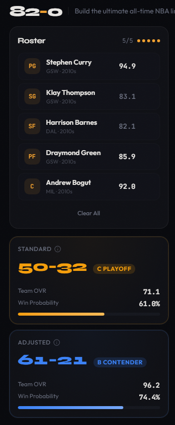 mudmanson2's tweet photo. 73-9 Warriors in the 82-0 challenge https://t.co/ZoiM0qZQSX