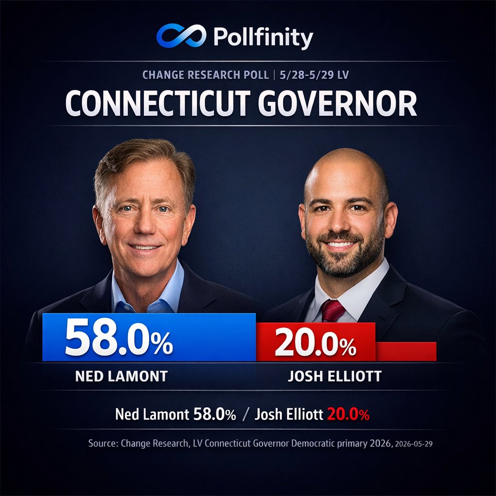 pollfinity's tweet photo. 🚨 BREAKING FROM POLLFINITY: CT Gov Democratic Primary — Ned Lamont 58% vs. Josh Elliott 20% — Lamont leads by 38 points

Q: If the 2026 Connecticut Democratic gubernatorial primary were held today, who would you vote for?

(Source: Change Research, LV Connecticut Dem primary, May 28–29, 2026)