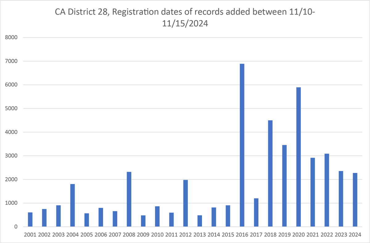ZarkFiles's tweet photo. Most people don't audit elections. That's normal. When life is busy, it's easy to trust the professionals, convenient to assume competence, and less scary to assume honesty.
It's like a restaurant kitchen. You could ask to inspect it. Most people don't — because they don't want to know.
Someone has to look. What they have found is not reassuring.
