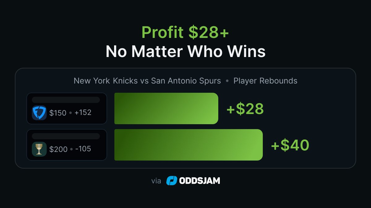 OddsJamWins's tweet photo. $28 guaranteed on Victor Wembanyama's rebounds yesterday.

8.00% ROI. FanDuel and Caesars priced opposite outcomes of the same rebounds prop 21 percentage points apart. 🏀🔒

https://t.co/mfHdIQjX4v https://t.co/gMORtySAdV