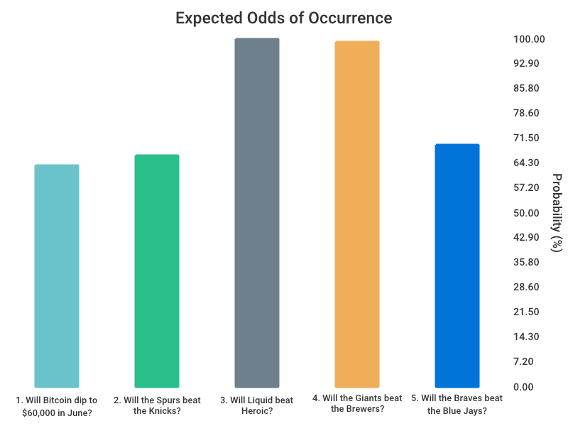 OddsOfTomorrow's tweet photo. Polymarket gives Bitcoin a 63.5% chance of dipping to $60,000 this June, a swing that could turn HODL into hold off on gas, groceries, or rent.

Grok ranks these the top 5 most impactful open markets this past week:
Bitcoin dips to $60,000 in June: 63.5%
Spurs beat the Knicks: 66.5%
Liquid beats Heroic: 100.0%
Giants beat the Brewers: 99.2%
Braves beat the Blue Jays: 69.5%

Bitcoin dips erode savings and force cuts to essentials while sports results leave household budgets untouched.
