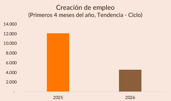 ced_uy's tweet photo. La desaceleración en la creación de empleo continúa.

En los primeros cuatro meses del año, la cantidad de ocupados aumentó en 4.500 personas —en términos de tendencia-ciclo—, mientras que en igual período de 2025 el incremento había sido de 12.000 ocupados. https://t.co/0fMuNhg9KZ