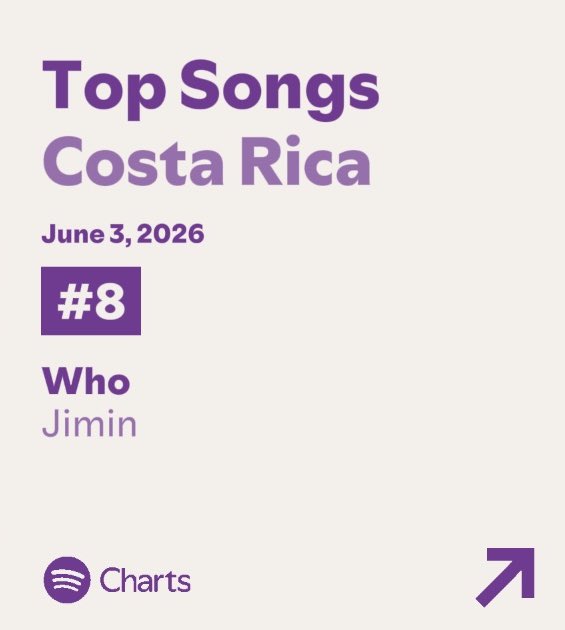 ParkJimin_CR's tweet photo. SPOTIFY CHARTS CR 🇨🇷
03/06
🔹 WHO #8 (=)
—>Streams 21,421 (-36) 🔺
—> 685 días en Chart.
#StreamWho
Gracias Team PJMCR https://t.co/i0Z5wYC3BV