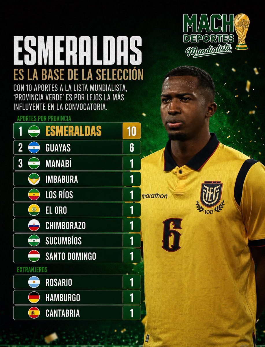 MachdeportesFM's tweet photo. 🌿 Esmeraldas lidera La Tri 🇪🇨

La ‘Provincia Verde’ es la que más jugadores aporta a la convocatoria de Ecuador, con 10 futbolistas. Le sigue Guayas con 6, mientras que varias provincias contribuyen con un jugador cada una. 👏

También hay futbolistas nacidos en Rosario, Hamburgo y Cantabria. 👀

📊 Así se distribuyen los orígenes de los jugadores de Ecuador para el Mundial.

🤳#LaDinastíaContinúa