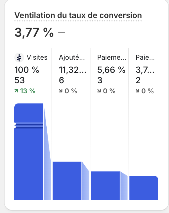 dc_ecomm's tweet photo. 🧪 TEST #7 — J1

🎯 ROAS BE 1.27 · 🎯 Target 1.71 · 📊 ROAS du J 1.38

🖱 CTR 2.91% · 💳 CPA 28,95€ · 🧺 AOV 39.99€

🛠 5 créas en run (VSL + natives). Bon J1, ventilation très propre.

⏭ Demain : 3 nouvelles VSL. https://t.co/6gRymU9X4L