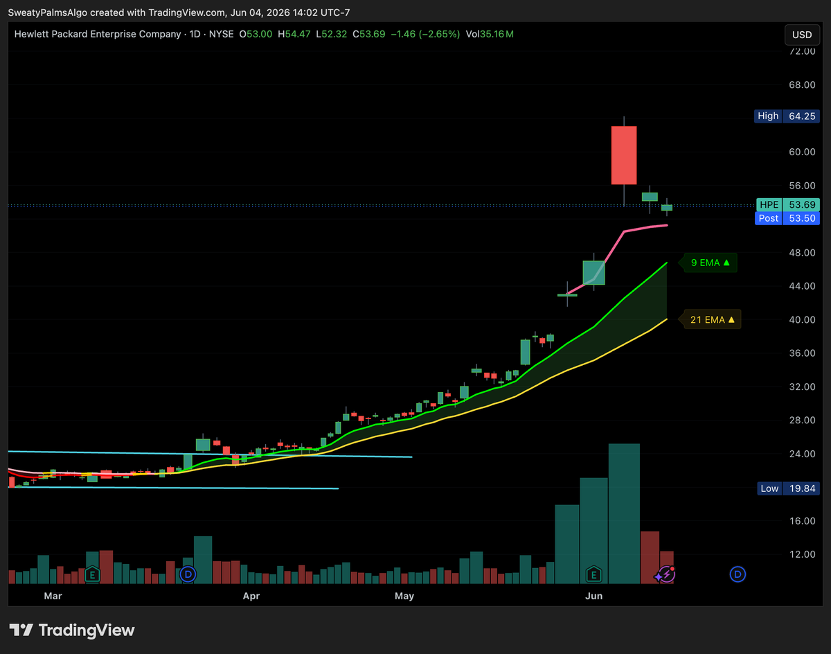 spluscollective's tweet photo. $HPE A clean low volume pull back to ER line. A good R/R opportunity at 52-51. 

PT: 65+ https://t.co/Vd884GDnan