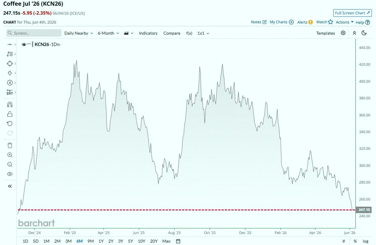 Penguinowo0826's tweet photo. Coffee just hit its cheapest price since 2024 ☕️📉 We finally made it happen 🥳🫂 https://t.co/Ol7k24XTju https://t.co/3TYD1ZGsJw