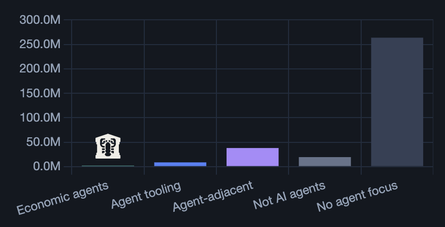 singularityhack's tweet photo. Agents represent the single greatest growth opportunity since the birth of e-commerce.  

@Cardano is set to spend ~$11M on growth, and theres ONE proposal connecting the chain to real human business needs: https://t.co/eQ0op6n03R https://t.co/q89CvWKq4H