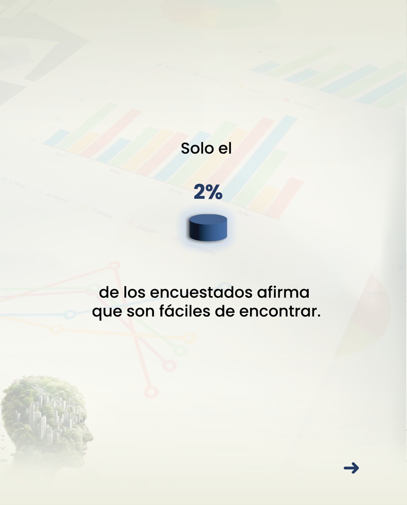 VenAmCham's tweet photo. En la 5ta edición de nuestra encuesta “Tu opinión tiene impacto”, analizamos la oferta eco-amigable en el país.
¿Te cuesta encontrarlos en tus compras? ¡Te leemos! 
📊 Estudio completo aquí: https://t.co/uR8ZjGGq22 https://t.co/z6nHuIg17k