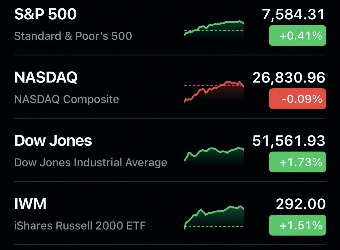 Shen1410326's tweet photo. US stocks finished mostly green today 🟢🟢🟢🔴 https://t.co/S2SKUZI0FY