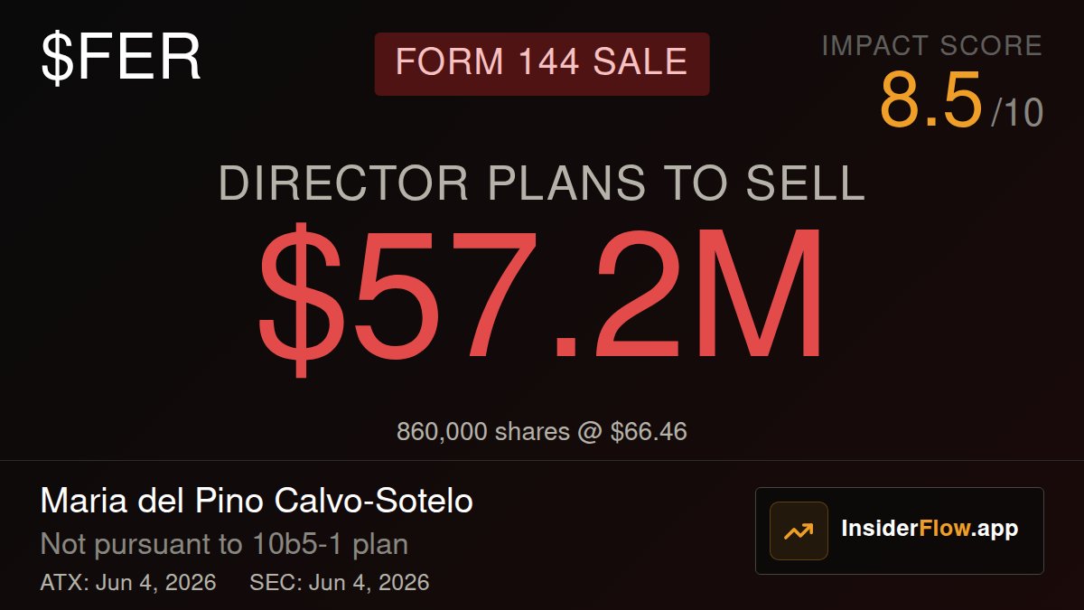 InsiderFlowApp's tweet photo. 🔴 Form 144: Director filed notice to sell USD 57.2M of $FER.

Director Maria del Pino Calvo-Sotelo plans to sell 860,000 shares of FER, valued at USD 57.16 million, marking the first proposed sale in 2026.

#FER | Impact 8.5/10 | NOT 10b5-1 | NoSold2026
ATX: Jun 4, 2026 | SEC: Jun 4, 2026