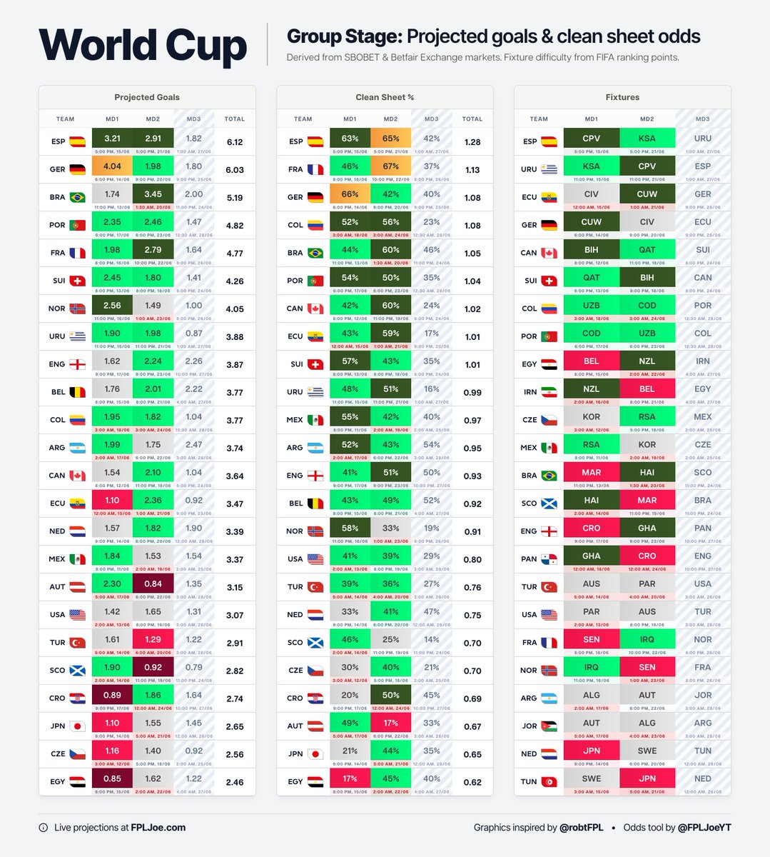 FPLJoeYT's tweet photo. Now updated to use your local timezone and highlight overnight fixtures (midnight to 8AM) in red - so you can decide which teams are worth setting alarms for! ⏰

WC3 planning? Hover over "MD3" and click the eye to show/hide it, or press "Columns" on mobile. Totals update too 🔄 https://t.co/nok7JjZ4RO
