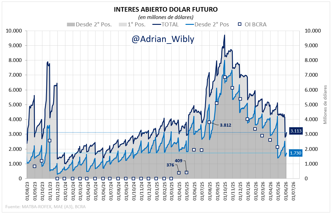 Adrian_Wibly's tweet photo. El Interés Abierto en #FUTUROS de #DOLAR hoy subió 41 millones de dólares.
El #OI total es de coberturas por 3.113 millones USD (no confundir, no es venta de dólares), cuando antes venía arriba de 4.000.
NOTA: para ver el total de coberturas hay que sumar los Bonos DL
#A3 #ROFEX https://t.co/zwT2e45Qcy