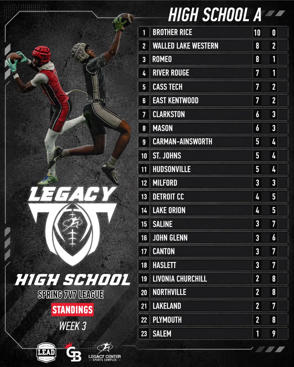 LegacyMI_FBall's tweet photo. Legacy Spring League Week 3 7v7 &amp; Lineman League Standings 🌺 

@Legacy_Recruit @Legacy_CenterMI @gamebreakerhg @LegacyLouAdams 
#legacy #jointhemovement #7v7 https://t.co/ZT8kKJaPWy