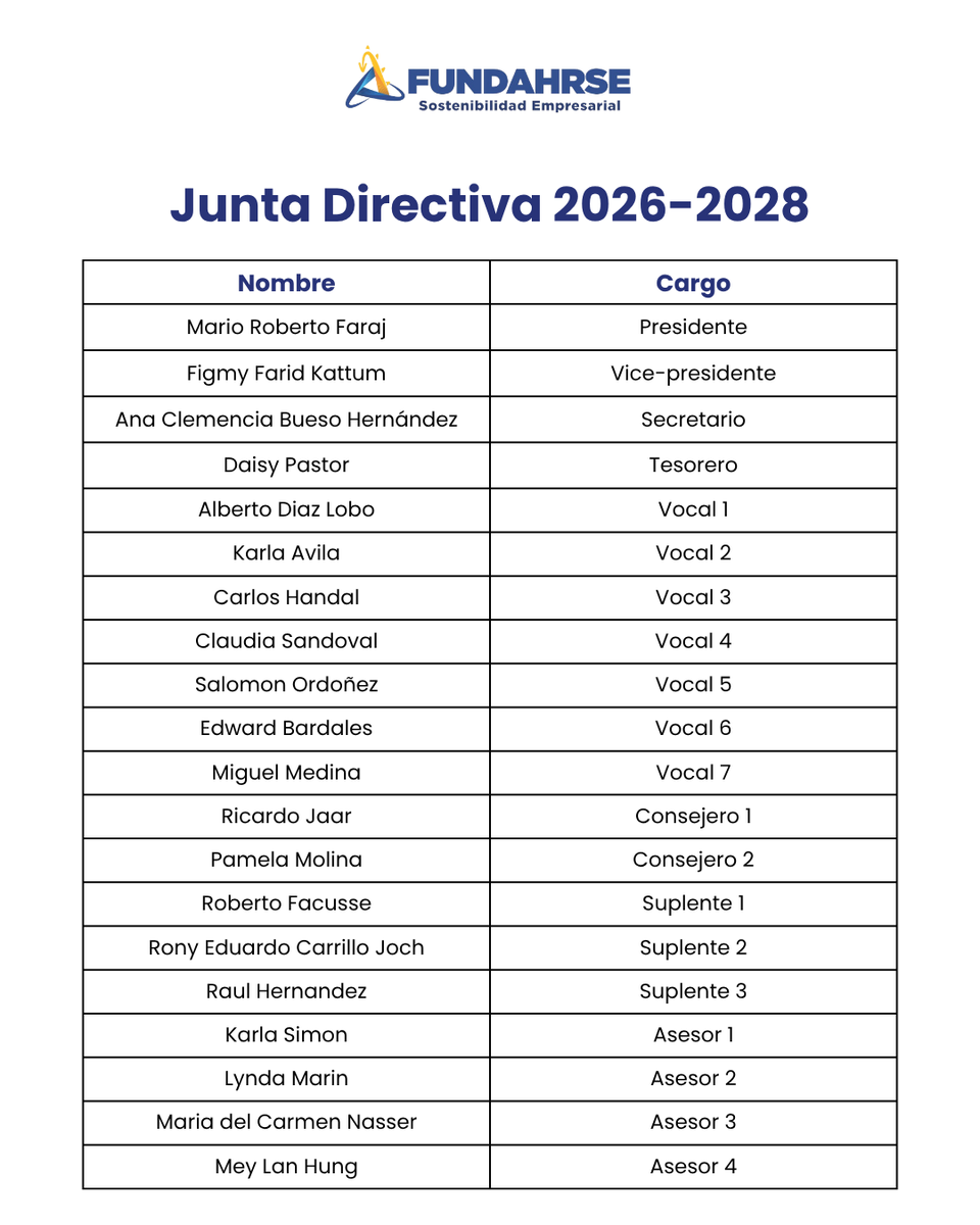 FUNDAHRSE_'s tweet photo. FUNDAHRSE celebró su Asamblea General Ordinaria, en la que se eligió la Junta Directiva para el período 2026–2028.  

El Sr. @mariorfaraj asume su tercer período como presidente de nuestra organización. Con más de 15 años de participación activa en FUNDAHRSE, reafirma su liderazgo y compromiso con el fortalecimiento del sector empresarial como agente de desarrollo para Honduras.  

Con esta nueva gestión, FUNDAHRSE continuará impulsando la sostenibilidad, la responsabilidad social empresarial y el desarrollo sostenible del país.  

Conoce más sobre nuestra Junta Directiva visitando el siguiente enlace: https://t.co/PdIrvfBpbQ