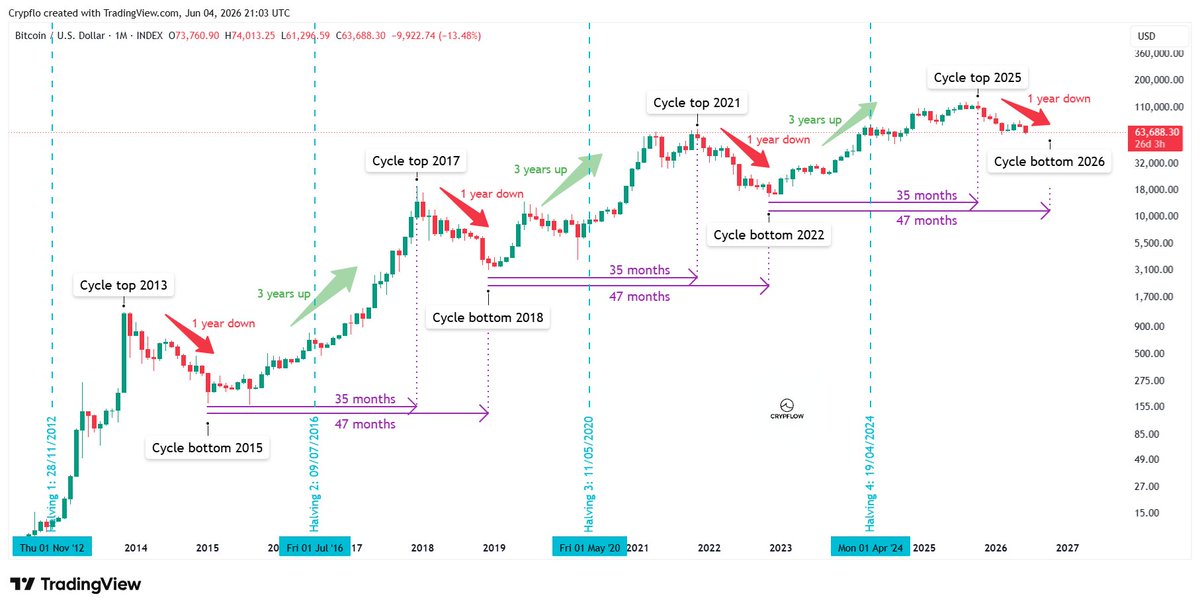 _Crypflow_'s tweet photo. $BTC (1M) - Will the simulation continue?

Every prior Bitcoin cycle followed this pattern:
~1 year down
~3 years up

But here's the interesting part.

The timing was almost identical every cycle:
- Bottom → Top = 35 months
- Bottom → Bottom = 47 months

Not once.
Not twice.
Three cycles in a row.

If that rhythm continues, October 2026 would be the most likely window for the next cycle bottom.

Of course, history never repeats perfectly.

But after seeing the same pattern play out for over a decade, it's hard to ignore.