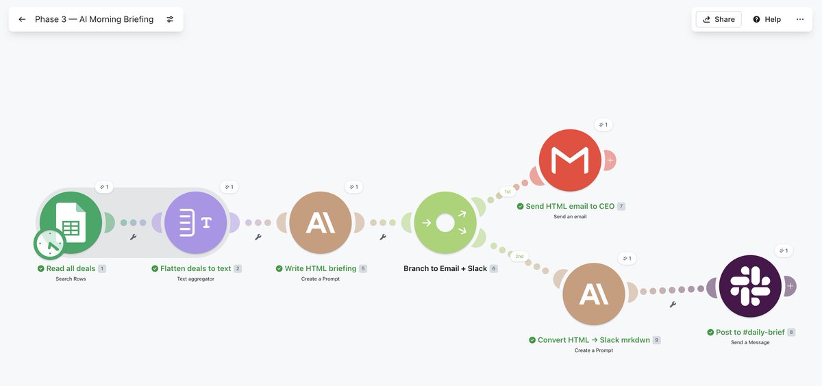 YoungAutomates's tweet photo. I automated a CRM reporting stack.

Here's the exact HubSpot pipeline automation i built with 4 workflows, fully connected:

→ 7am AI briefing email Claude reads HubSpot overnight and delivers a 200-word pipeline summary before your first coffee. Wins, losses, stalled deals, what needs attention today.

→ Live KPI dashboard Looker Studio pulls from HubSpot via https://t.co/16HcxiXWff. Pipeline value, deals by stage, MRR, always current, zero manual updates.

→ Hourly Slack pipeline alerts Threshold checks ping the sales lead the moment a deal goes overdue. Yesterday it caught a £14,000 deal about to slip before anyone noticed.

→ Weekly competitor intelligence brief Serper scrapes industry signals. Claude synthesises a 250-word strategic summary. This week's finding: B2B buyers now spend 5 hours in AI-assisted research for every 1 hour with a sales rep. 

That changes how you position everything.

Claude started noticing things we didn't ask it to find. Three deals from the same company sitting across different pipeline stages , it flagged them unprompted and asked whether we should consolidate the conversation.

That's not a script. That's sales intelligence.

#HubSpotAutomation #MakeAutomation #SalesIntelligence #AIWorkflows #B2BSales #CRMAutomation #ClaudeAI