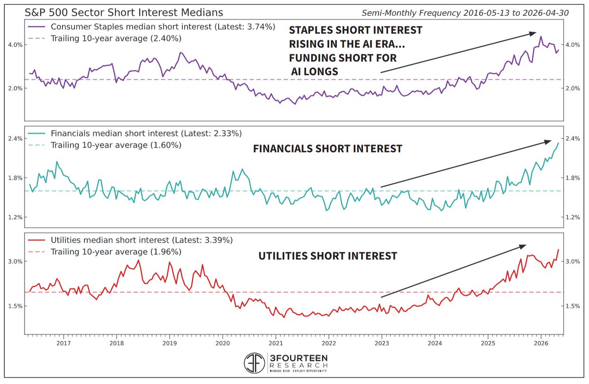 WarrenPies's tweet photo. This market is still semis vs funding shorts.

Short interest in non-AI market segments started hooking higher in mid-2024.

You really see it on a day like today (SOXX -2% vs SP EW +.78%). https://t.co/AuMUNU2GJa