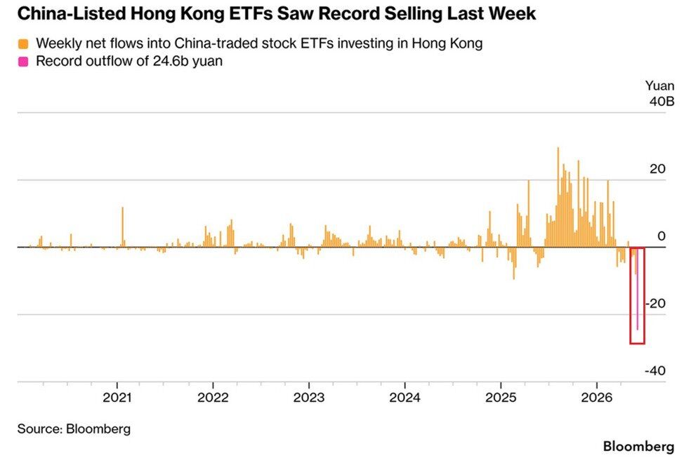 Cointelegraph's tweet photo. 🇨🇳 JUST IN: China-listed Hong Kong ETFs recorded a record 24.6 billion yuan weekly outflow as investors rotated into domestic AI and semiconductor stocks. https://t.co/gFSurqygvk