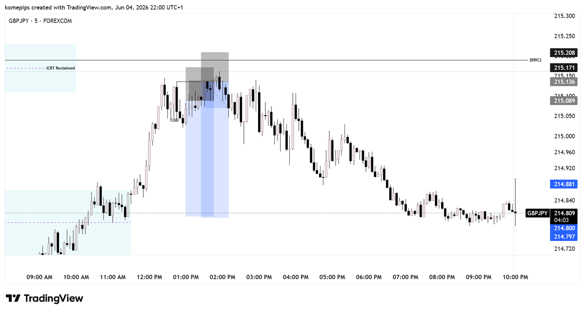 komepips's tweet photo. GBPUSD and GBPJPY obeyed my command. And they delivered 4RR + 5RR + 4RR = 13RR✅
Infact, RR for GBPUSD was too long to be almost wasted :} 
This was possible with the Komepips Trading Protocol called Komepips Reclaimed iCRT {KRIC}
If you took it when I dropped it, you are welcome but incase you did not, then follow me so you don't miss the next trade.

P.S Here is the reference post: https://t.co/556OMvQ6Cp