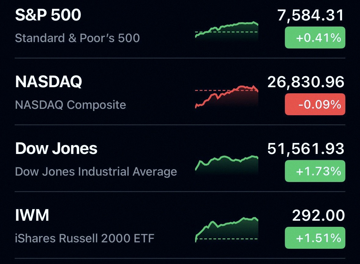 ikki09082's tweet photo. US stocks ended the day mostly up 🟢🟢🟢🔴

https://t.co/QF48p0DYvm https://t.co/PBmrClwT4G