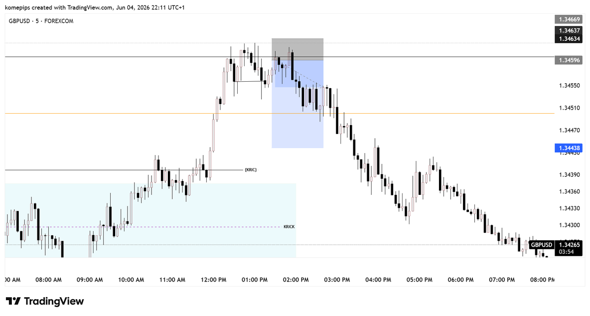 komepips's tweet photo. GBPUSD and GBPJPY obeyed my command. And they delivered 4RR + 5RR + 4RR = 13RR✅
Infact, RR for GBPUSD was too long to be almost wasted :} 
This was possible with the Komepips Trading Protocol called Komepips Reclaimed iCRT {KRIC}
If you took it when I dropped it, you are welcome but incase you did not, then follow me so you don't miss the next trade.

P.S Here is the reference post: https://t.co/556OMvQ6Cp