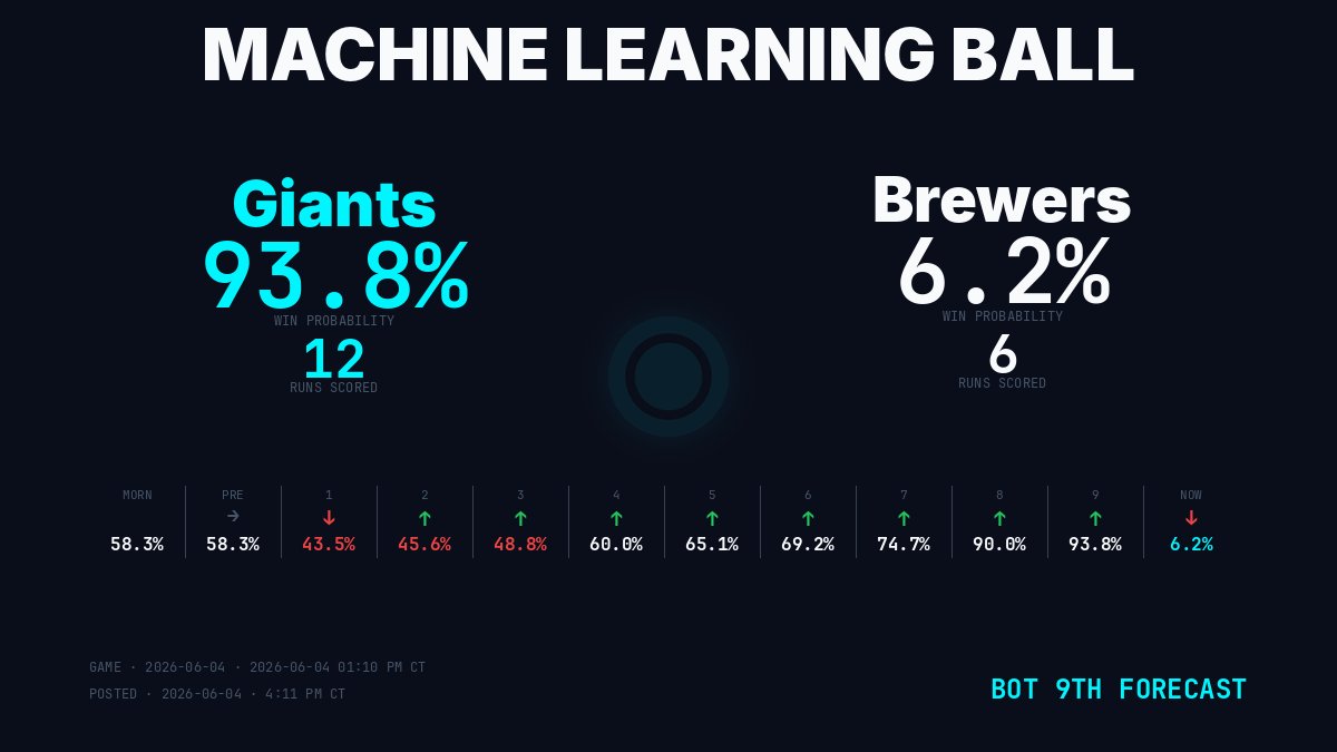 MLBallForecast's tweet photo. ⚡ Win Probability
Milwaukee Brewers 6.2%
San Francisco Giants 93.8%

Coming Up — Bot 9th
2. Jackson Chourio 2-4
3. Brice Turang 2-3
4. William Contreras 0-3

🔴 LIVE win probability after every play → https://t.co/LRPGwXUb6e

Game: 2026-06-04 · 01:10 PM CT
Posted: 2026-06-04 · 4:11 PM CT
Win Probability — MIL trailing
Morning    MIL 58.3% · SF 41.7%
Pre-Game   MIL 58.3% · SF 41.7%
After 1st  MIL 43.5% ↓ · SF 56.5%
After 2nd  MIL 45.6% ↑ · SF 54.4%
After 3rd  MIL 48.8% ↑ · SF 51.2%
After 4th  MIL 60.0% ↑ · SF 40.0%
After 5th  MIL 65.1% ↑ · SF 34.9%
After 6th  MIL 69.2% ↑ · SF 30.8%
After 7th  MIL 74.7% ↑ · SF 25.3%
After 8th  MIL 90.0% ↑ · SF 10.0%
After 9th  MIL 93.8% ↑ · SF 6.2%
Now        MIL 6.2% ↓ · SF 93.8% ←
Score: SF 12 · MIL 6

#ThisIsMyCrew #MLBall