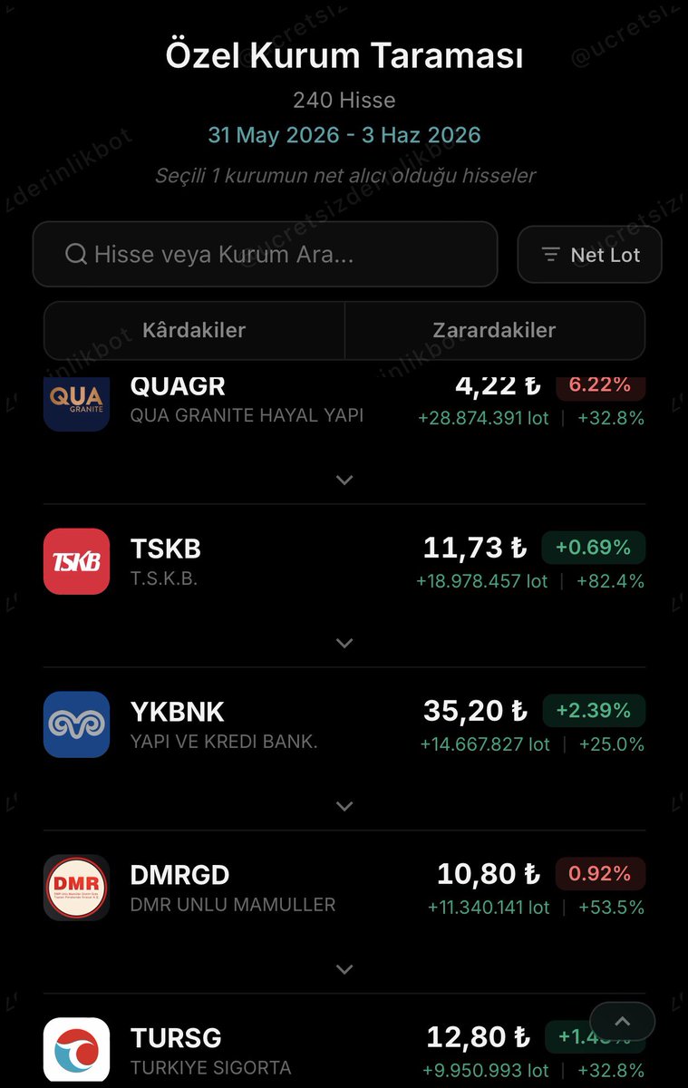 borsamuhalifi's tweet photo. @Avci_trader55 Gizeme gerek yok arkadaşlar. Alın size BOFA’ nın 4 günlük, 4 milyon lot ve üzeri alım yaptığı hisseler. https://t.co/kGQRFIGGOX