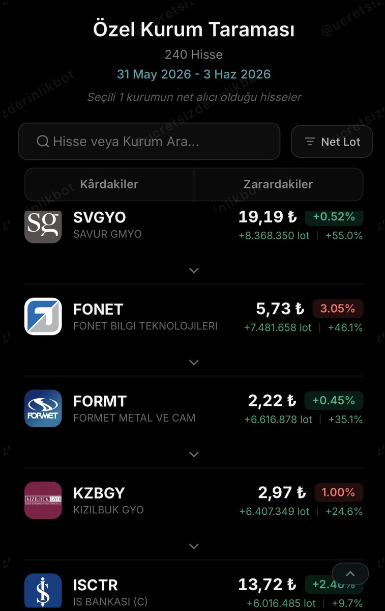 borsamuhalifi's tweet photo. @Avci_trader55 Gizeme gerek yok arkadaşlar. Alın size BOFA’ nın 4 günlük, 4 milyon lot ve üzeri alım yaptığı hisseler. https://t.co/kGQRFIGGOX