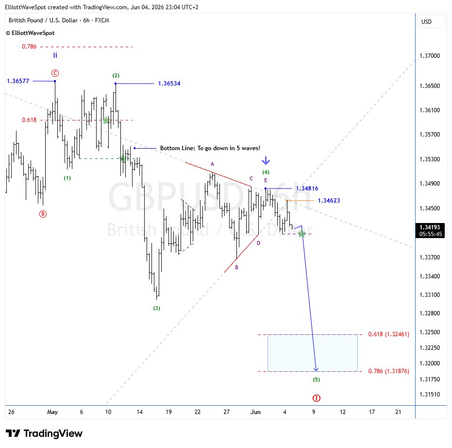 elliottwavespot's tweet photo. #GBPUSD 🇬🇧🇺🇸 - Intraday (6h) Elliott Wave Update.

👉 Telegram group: https://t.co/r2mNBq0Lli

--> Chart link: https://t.co/c2TGdM5RXG

🔎 Outlook: To plummet in 5 waves - post triangle thrust in play!

#Elliottwave #Gold #Bitcoin #NatGas #US100 #USOil https://t.co/YXHHa4N6EY