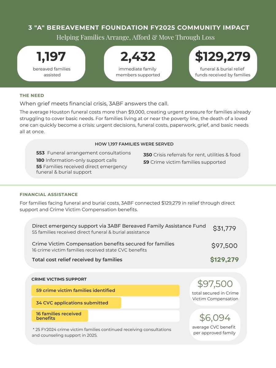 3ABereavement's tweet photo. In FY2025, your generosity reached 1,197 families at their most vulnerable moment, covering funeral costs, connecting them to crisis resources, and walking alongside them for a full year after loss. Thank you for making sure no family faces grief alone. 
 #3ABF #HoustonNonprofit https://t.co/XDiZhsSzZT