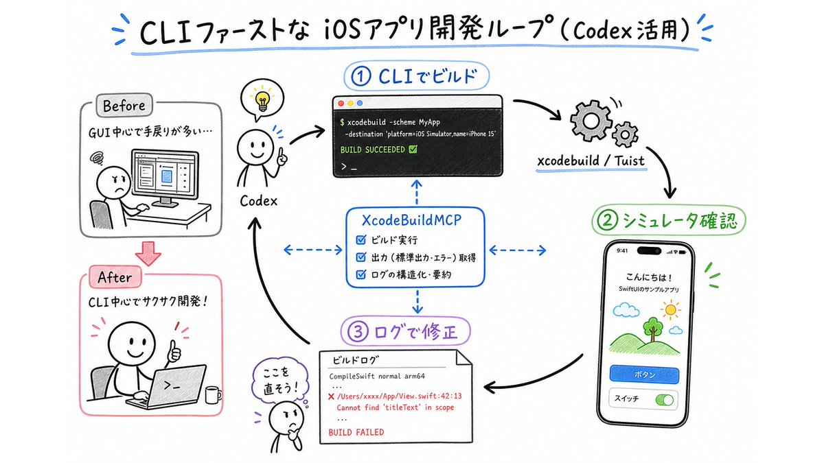 OpenAIのCodexにiOSアプリ開発プラグイン追加、Xcode不要で完結