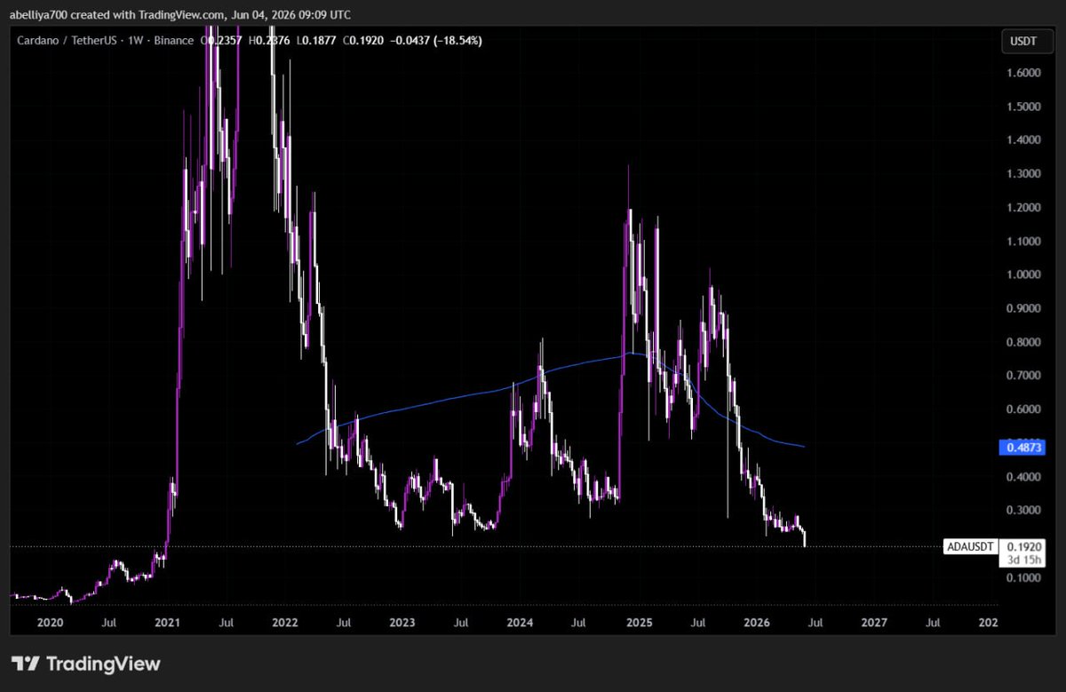 Brex_eth1's tweet photo. Same one can you tell me $ADA Dead or what 

Cardano chain i dead thenks god I'm not holder 

Holder say something in the comment section 🙂 

#BTC #ADA https://t.co/LkkFq5fmIH