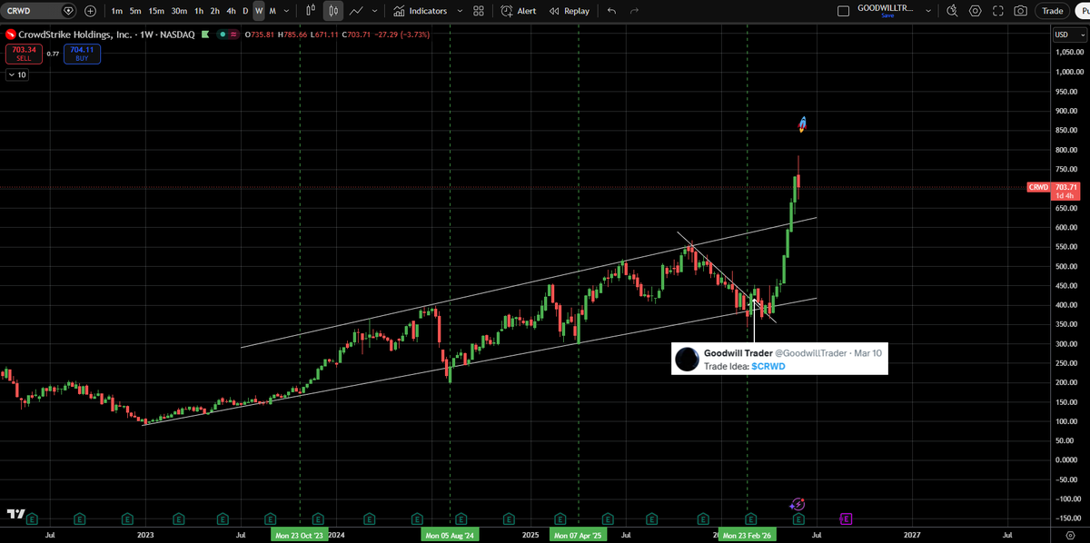 GoodwillTrader's tweet photo. I am pretty bullish in $CRWD 🚀 https://t.co/R4Dfv5gnwT