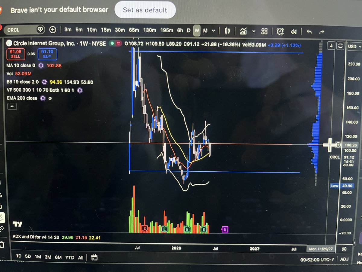 RJames_22's tweet photo. @kholov23 What volume profile do you use? The one I have has POC at $108. https://t.co/g4cVgVBpXI