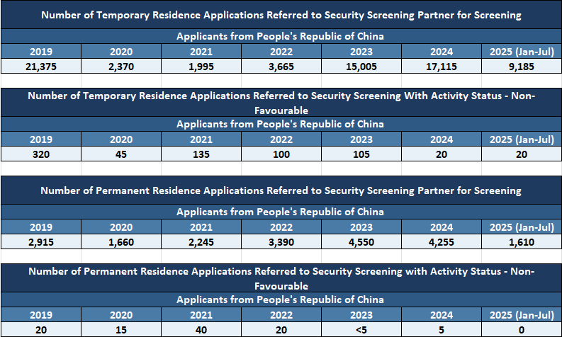 smeurrens's tweet photo. Number of Chinese applicants referred for comprehensive security screening and the resulting outcomes.

The chart below does not include the fewer than five permanent residence applicants per year who were referred for human rights violations screening in 2021 and 2024, or the fewer than five permanent residence applicants per year who were referred for organized crime screening in 2022, 2023, and 2025.

It also excludes the fewer than five temporary residence applicants per year who were referred for VIT35 screening in 2020, 2022, 2024, and 2025, as well as the fewer than five temporary residence applicants per year who were referred for organized crime screening.