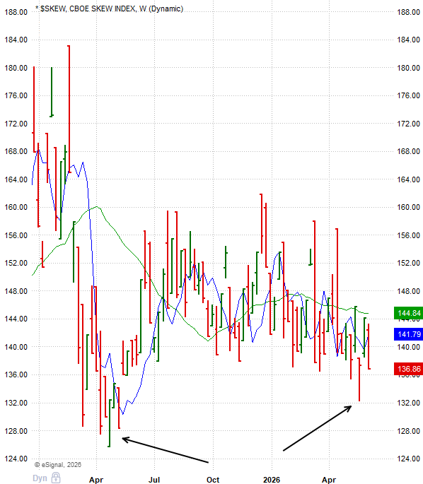 jojimango's tweet photo. Tail risk contracting lower. CBOE $SKEW Index down under 130 should trigger an explosive rally in equities. https://t.co/qI0Tiu9jOn