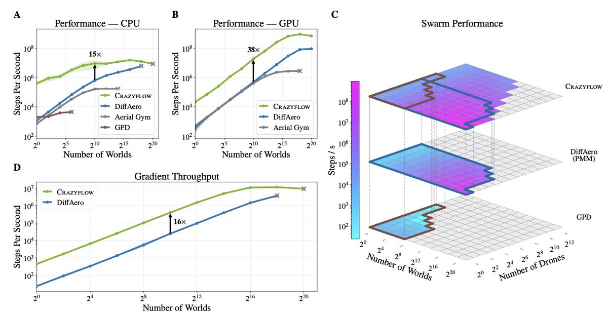 droneforge's tweet photo. 🚨 New Drone Simulator

[5.31.2026] Researchers release CrazyFlow - a GPU accelerated, differentiable simulator in JAX. 

Benchmarked on a RTX4090: 
> Parallel sim: ~700M steps/s at 1M worlds
> Max scale: 4.2M drones, 900M+ steps/s
> Gradients: 9M gradients/s through 10 sim steps
> Depth rendering: 350k frames/s at 64x64 over 1,024 envs

Read our 11 minute research note on the paper: https://t.co/OYXmRNQ6pt