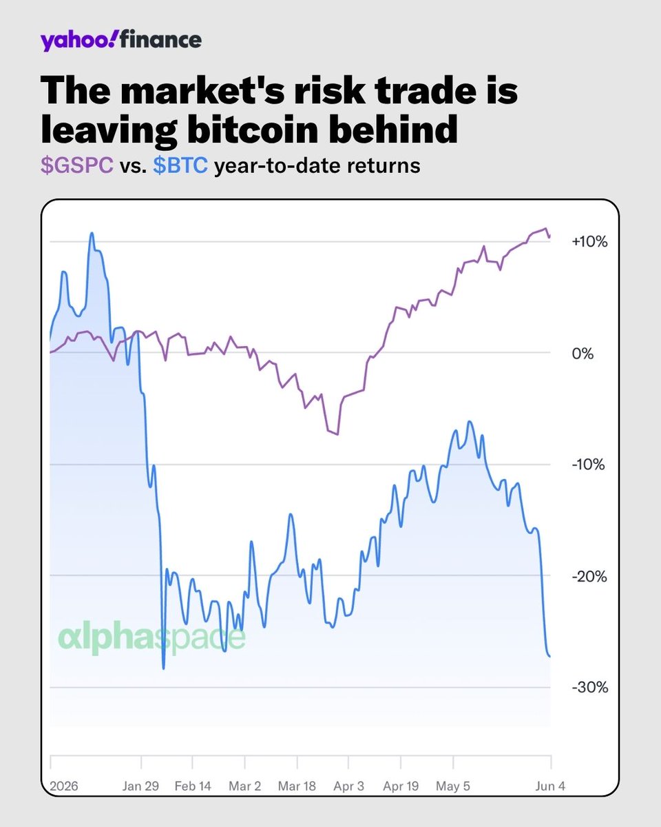 YahooFinance's tweet photo. Risk appetite is alive and well in markets, but bitcoin is getting left behind. https://t.co/kNAhtyqMNx